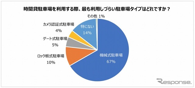 最も利用しづらい駐車場のタイプ