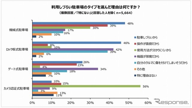 利用しづらい駐車場のタイプを選んだ理由