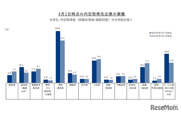 3月1日時点の内定取得先企業の業種