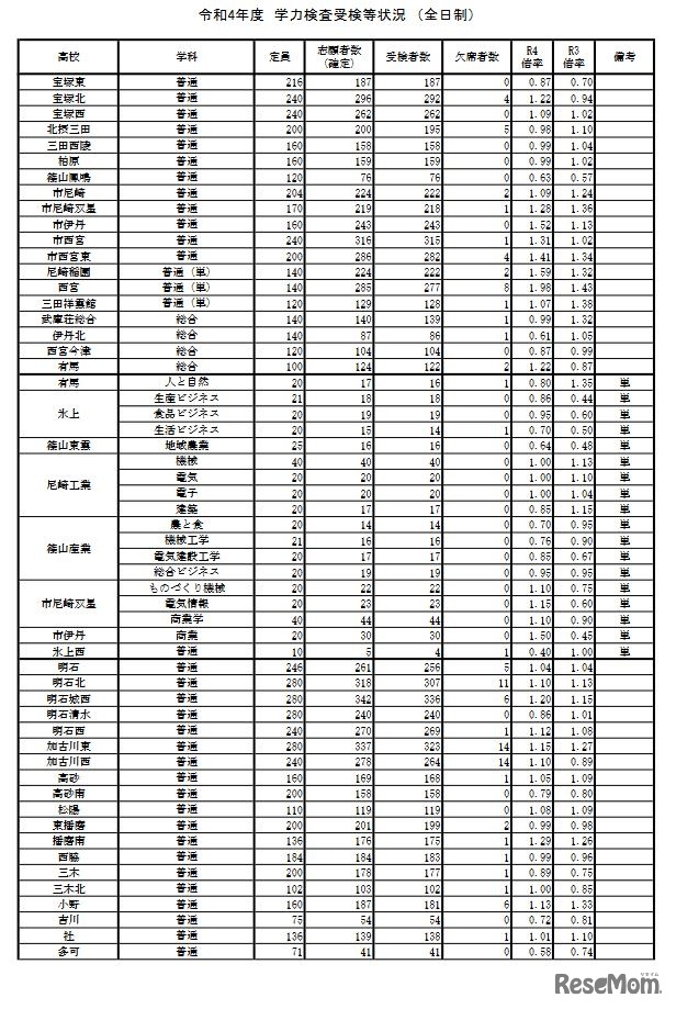 令和4年度学力検査受検等状況 （全日制）