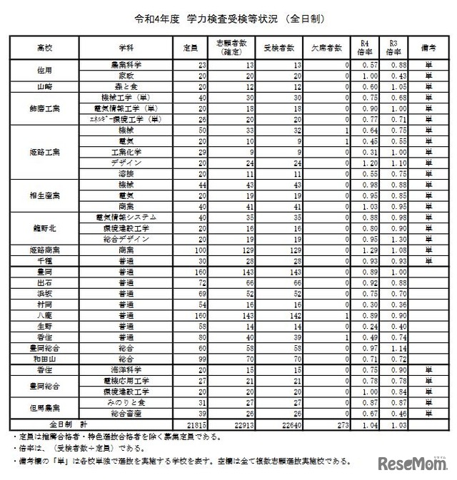 令和4年度学力検査受検等状況 （全日制）