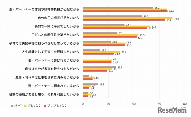 なぜ育休を取得したい・したのか