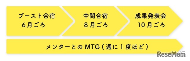 2022年度実施予定