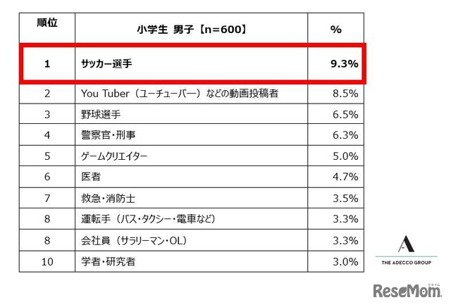 小学生男子が選ぶ「将来就きたい仕事」ランキング　トップ10