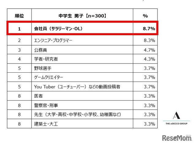 中学生男子が選ぶ「将来就きたい仕事」ランキング　トップ10