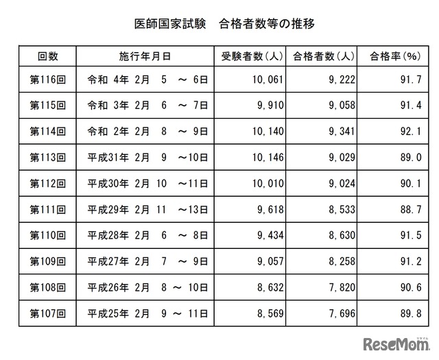 医師国家試験　合格者数等の推移