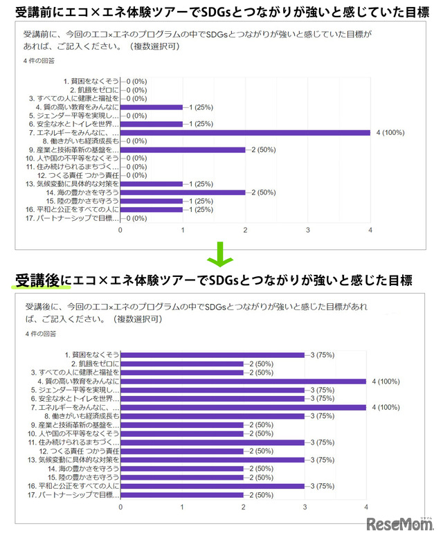 J-POWER「エコ×エネ体験ツアー火力学生編＠オンライン」（2022年2月24日～26日）参加者アンケート結果