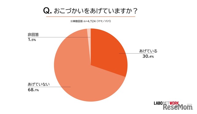 おこづかいをあげているか