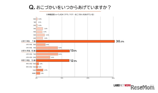 おこづかいをいつからあげているか