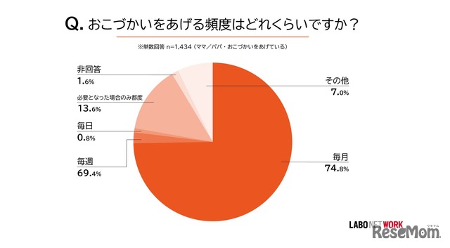 おこづかいをあげる頻度