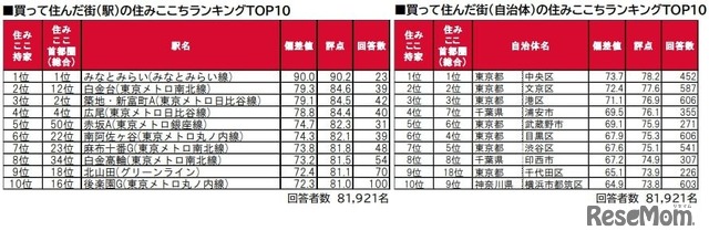 買って住んだ街の住みここちランキング