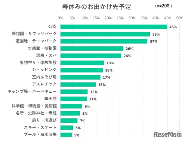 春休みのお出かけ先予定