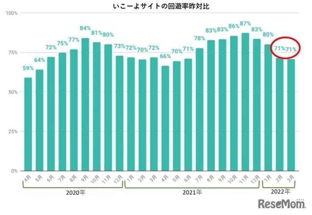 いこーよサイトの回遊率昨対比