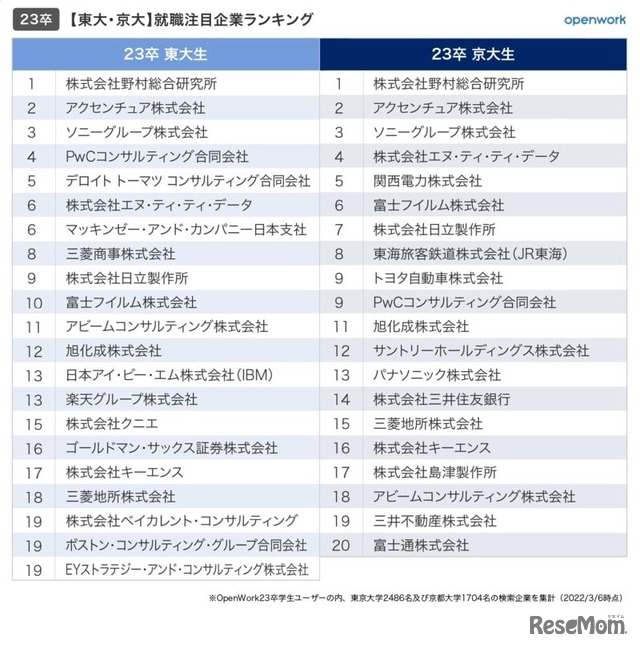 23卒就活生が選ぶ、就職注目企業ランキング　東大・京大