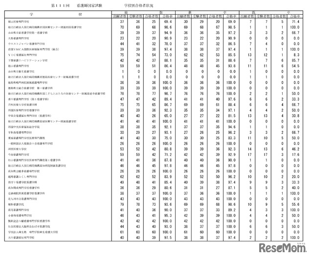 第111回　看護師国家試験　学校別合格者状況：養成所（3年）