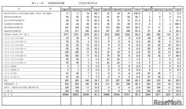 第111回　看護師国家試験　学校別合格者状況：高等学校・専攻科（5年一貫）、EPA、受験資格認定等