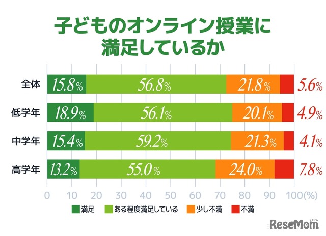 子供のオンライン授業に満足しているか