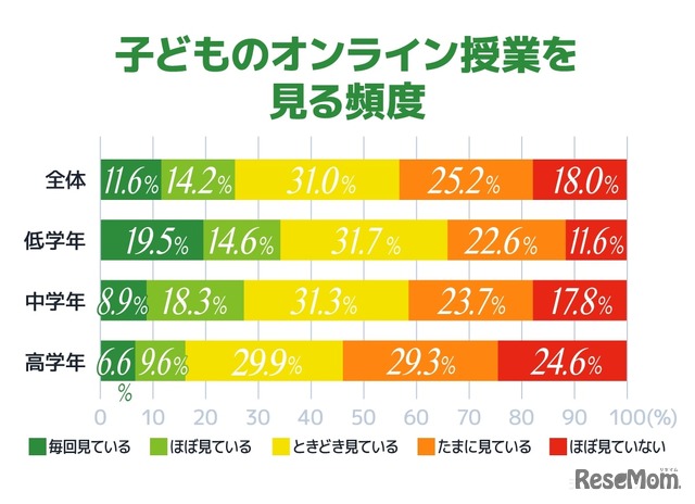 子供のオンライン授業を見る頻度