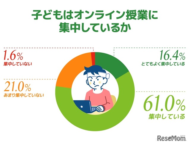 子供はオンライン授業に集中しているか