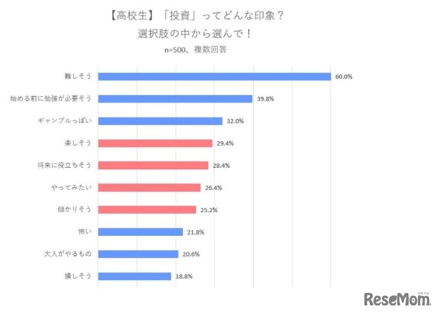 投資ってどんな印象？