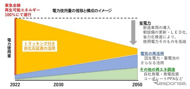 電力使用量についての将来の見込み。2050年までには自社発電や回生電力、蓄電池による電力供給の割合を高める。