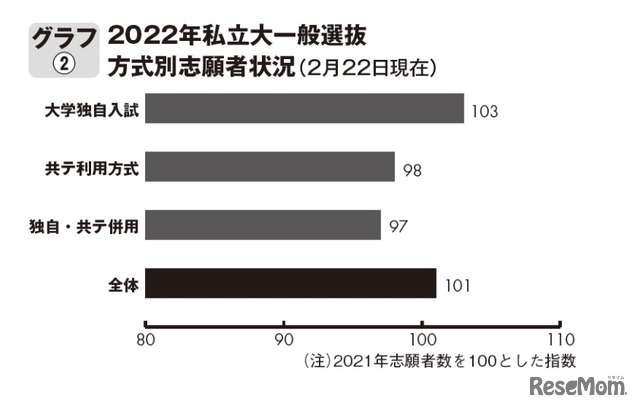 2022年度国私立大一般選抜　方式別志願者状況（2月22日現在）