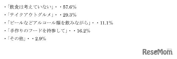 お花見の飲食についてのアンケート調査結果