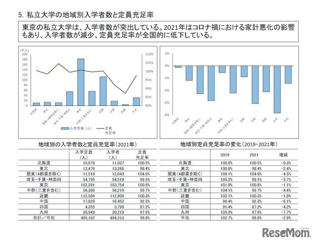 私立大学の地域別入学者数と定員充足率