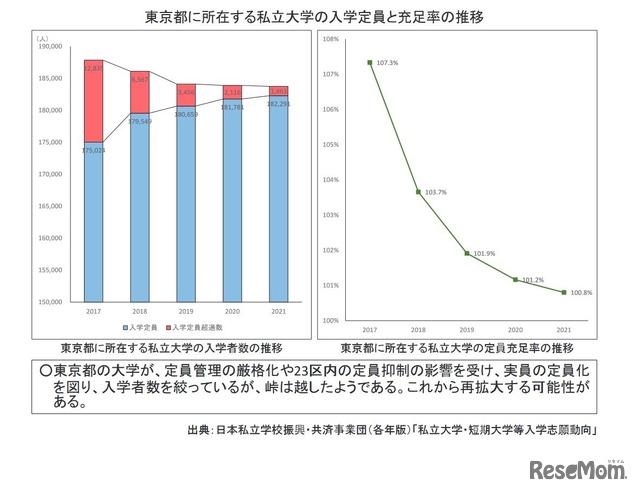 東京都に所在する私立大学の入学定員と充足率の推移