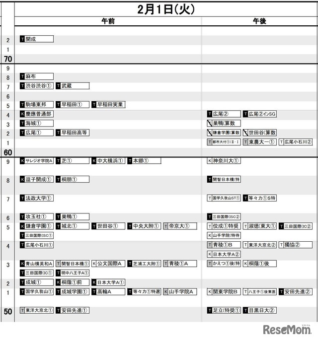 首都圏（2022年入試結果）男子2月1日