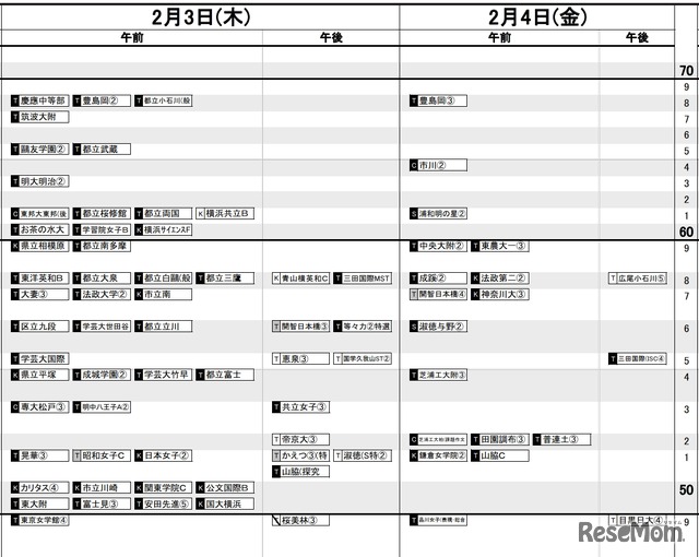 首都圏（2022年入試結果）女子2月3日・4日