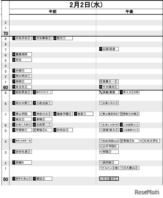 首都圏（2022年入試結果）男子2月2日