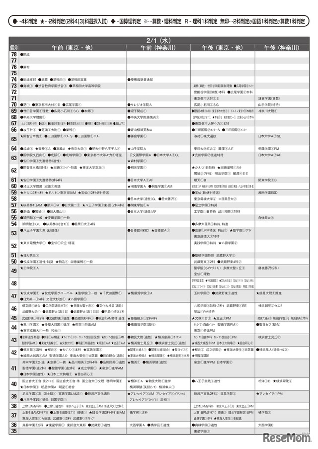 予想偏差値（男子・2月1日）
