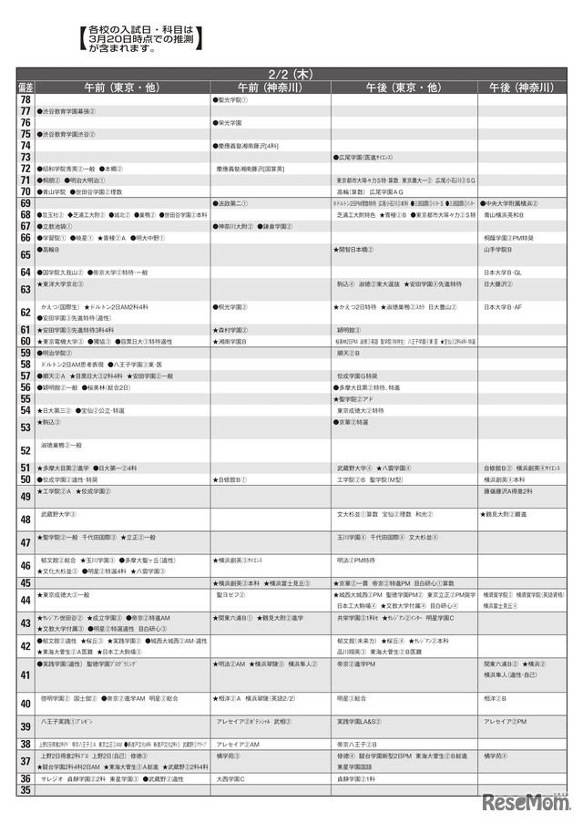 予想偏差値（男子・2月2日）