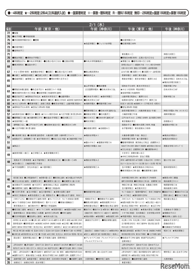 予想偏差値（女子・2月1日）