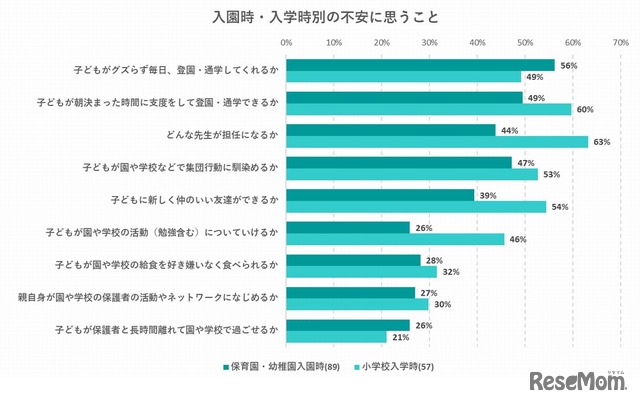 入園と入学別　入園・入学を迎えるにあたって不安に思うこと