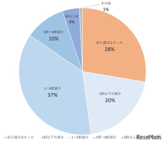 「具体的にどのくらい収入は減りましたか？」回答