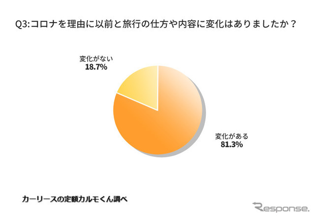 コロナを理由に以前と旅行の仕方や内容に変化はありましたか？