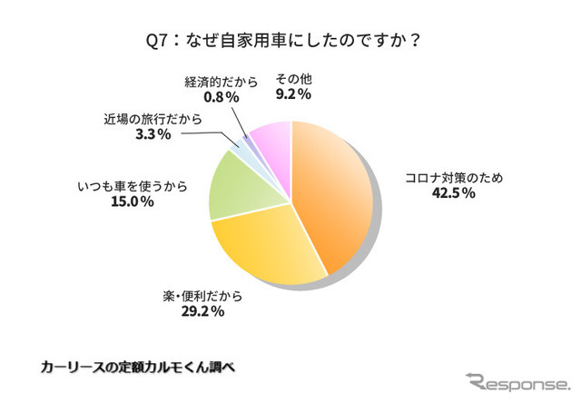 なぜ自家用車にしたのですか？