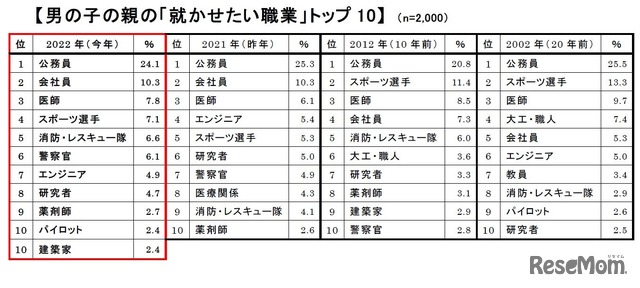 男の子の親の「就かせたい職業」トップ10