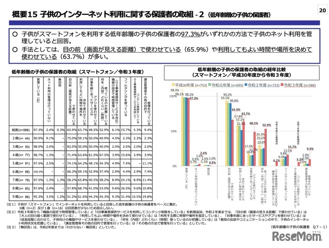 ⼦供のインターネット利⽤に関する保護者の取組ー2（低年齢層の⼦供の保護者）