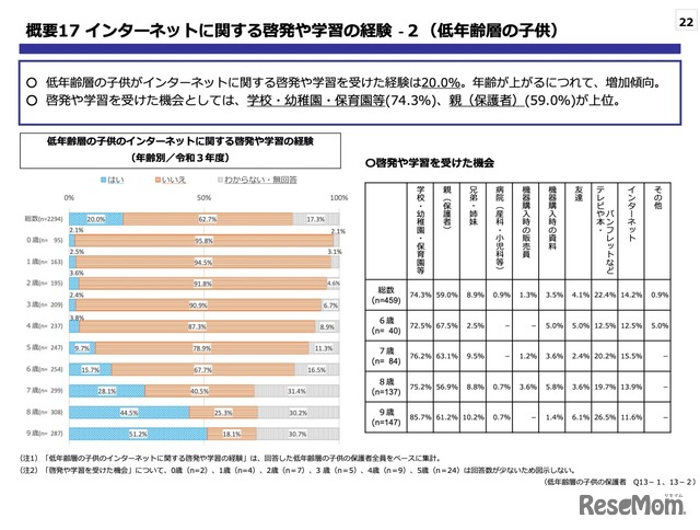 インターネットに関する啓発や学習の経験ー2（低年齢層の⼦供）