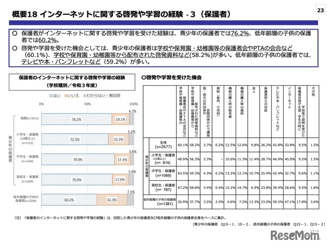 インターネットに関する啓発や学習の経験ー3（保護者）