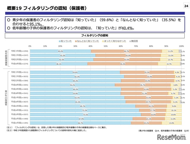 フィルタリングの認知（保護者）