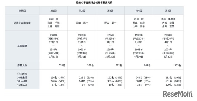 過去の宇宙飛行士候補者募集実績