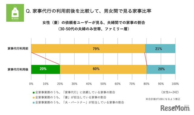 家事代行の利用前後を比較して、男女間で見る家事比率（女性依頼者ユーザーの場合）