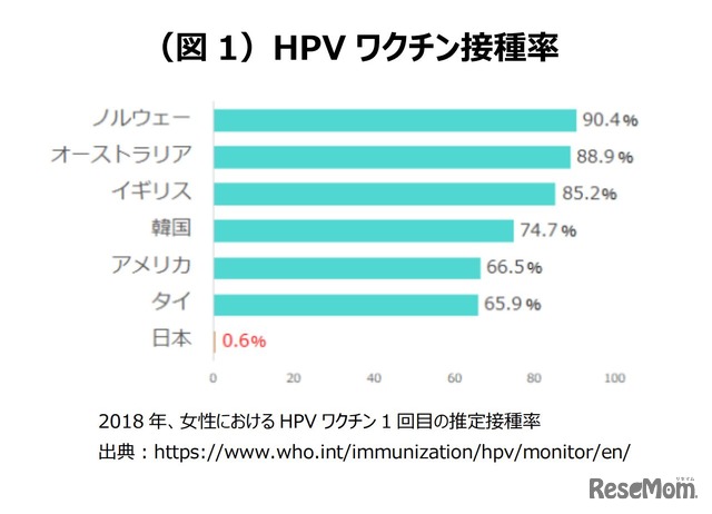 HPVワクチン接種率