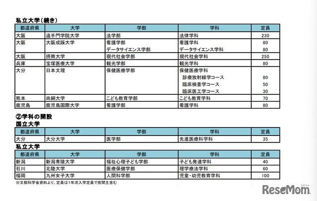 2023年度開設予定学部等認可申請一覧（3月末申請分）