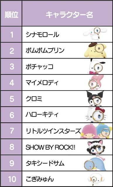 「2021年サンリオキャラクター大賞」最終順位（C）'22 SANRIO（C）'22 SANRIO/SEGATOYS （C）'22 SANRIO/SHOCHIKUJAPANCD PC　MMP,TX S/D·G S/F·G SP M S/T·F 著作 （株）サンリオ