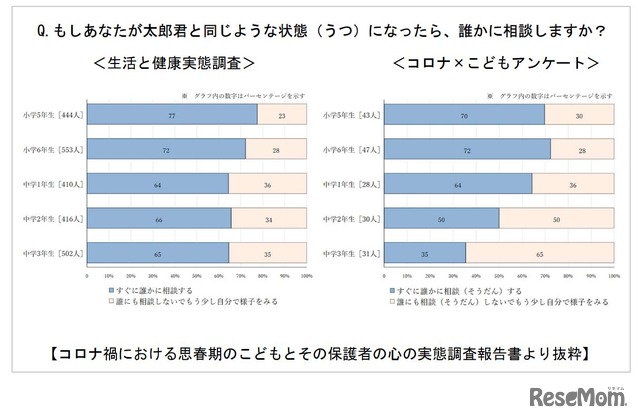 もしあなたが太郎君と同じような状態（うつ）になったら、誰かに相談するか